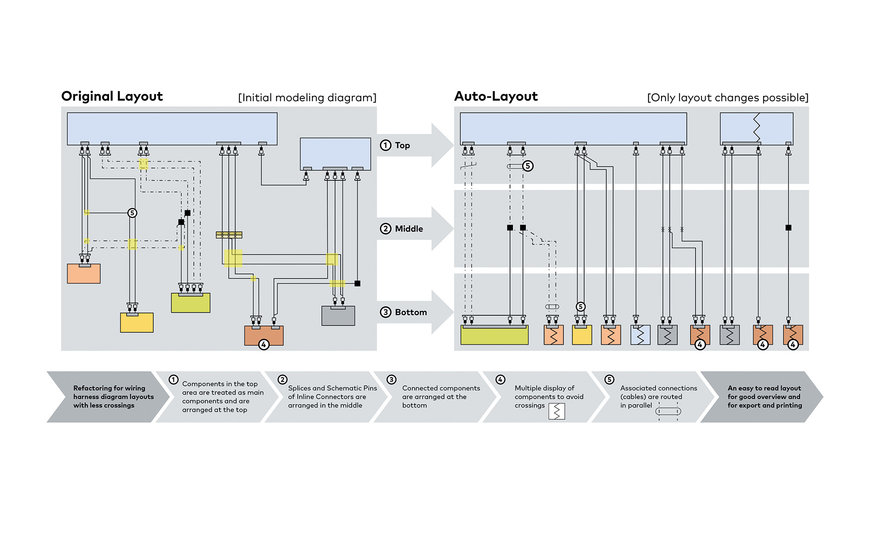 Klarheit mit wenigen Klicks: Per PREEvision Auto-Layout Leitungssatzdiagramme schnell ordnen und beurteilen
